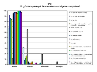 6°B  10. ¿Cuánto y en qué forma molestas a alguna compañera? 
