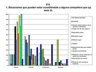 6°A  1. Situaciones que pueden estar sucediéndole a alguna compañera que  no  seas tú. 
