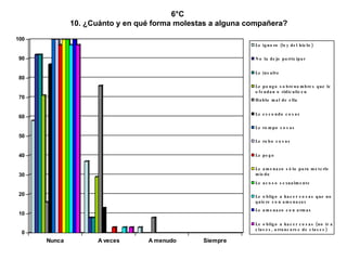 6°C  10. ¿Cuánto y en qué forma molestas a alguna compañera? 