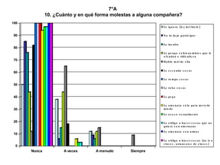 7°A  10. ¿Cuánto y en qué forma molestas a alguna compañera? 