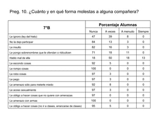 Preg. 10. ¿Cuánto y en qué forma molestas a alguna compañera? 0 0 0 100 Le amenazo con armas Porcentaje Alumnas 7°B   0 0 5 95 Le obligo a hacer cosas (no ir a clases, arrancarse de clases) 0 0 0 97 Le obligo a hacer cosas que no quiere con amenazas 0 0 3 97 Le acoso sexualmente 0 0 8 92 Le amenazo sólo para meterle miedo 0 0 3 97 Le pego 0 0 3 97 Le robo cosas 0 0 0 100 Le rompo cosas 0 0 5 92 Le escondo cosas 13 18 50 18 Hablo mal de ella 0 11 18 71 Le pongo sobrenombres que le ofendan o ridiculicen 0 3 16 82 Le insulto 0 3 13 84 No la dejo participar 0 8 39 47 Le ignoro (ley del hielo) Siempre A menudo A veces Nunca 