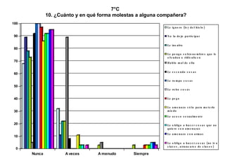 7°C  10. ¿Cuánto y en qué forma molestas a alguna compañera? 