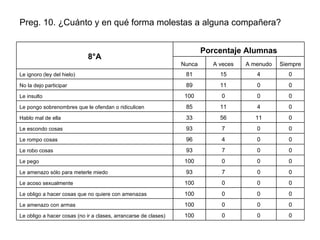 Preg. 10. ¿Cuánto y en qué forma molestas a alguna compañera? 0 0 0 100 Le amenazo con armas Porcentaje Alumnas 8°A   0 0 0 100 Le obligo a hacer cosas (no ir a clases, arrancarse de clases) 0 0 0 100 Le obligo a hacer cosas que no quiere con amenazas 0 0 0 100 Le acoso sexualmente 0 0 7 93 Le amenazo sólo para meterle miedo 0 0 0 100 Le pego 0 0 7 93 Le robo cosas 0 0 4 96 Le rompo cosas 0 0 7 93 Le escondo cosas 0 11 56 33 Hablo mal de ella 0 4 11 85 Le pongo sobrenombres que le ofendan o ridiculicen 0 0 0 100 Le insulto 0 0 11 89 No la dejo participar 0 4 15 81 Le ignoro (ley del hielo) Siempre A menudo A veces Nunca 