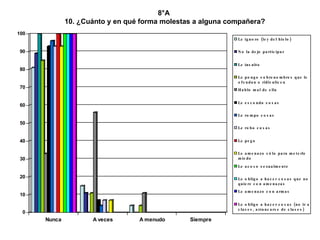 8°A  10. ¿Cuánto y en qué forma molestas a alguna compañera? 