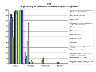 8°B  10. ¿Cuánto y en qué forma molestas a alguna compañera? 