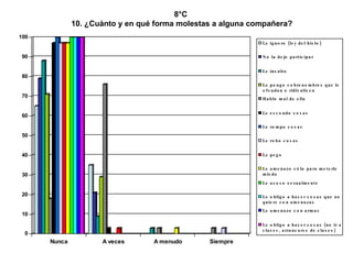 8°C  10. ¿Cuánto y en qué forma molestas a alguna compañera? 