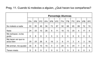 Preg. 11. Cuando tú molestas a alguien, ¿Qué hacen tus compañeras? 6 8 7 14 5 24 3 0 15 10 8 16 Me animan, me ayudan 18 3 4 3 11 9 3 19 9 26 19 19 Me hacen ver que no actúo bien Porcentaje Alumnas 3 0 0 3 3 3 0 0 3 0 0 0 Tienen miedo 0 0 0 0 0 0 3 5 3 8 8 0 Me rechazan, no les gusta 9 17 4 19 13 18 11 8 26 10 19 24 Nada 74 72 89 65 68 50 87 73 56 49 49 43 No molesto a nadie 8ºC 8ºB 8ºA 7ºC 7ºB 7ºA 6ºC 6ºB 6ºA 5ºC 5ºB 5ºA   