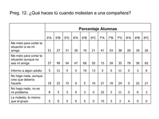 Preg. 12. ¿Qué haces tú cuando molestan a una compañera? 3 6 0 11 3 32 0 3 6 3 5 8 No hago nada, no es mi problema 21 22 0 24 18 21 16 5 9 15 22 19 No hago nada, aunque creo que debería hacerlo Porcentaje Alumnas 0 0 4 3 3 15 0 5 6 5 0 5 La molesto, lo mismo que el grupo 6 3 0 11 5 3 13 19 0 5 11 5 Informo a algún adulto  62 36 78 35 39 15 55 68 47 54 49 27 Me meto para cortar la situación aunque no sea mi amiga 26 39 26 38 53 41 21 19 38 31 27 51 Me meto para cortar la situación si es mi amiga 8ºC 8ºB 8ºA 7ºC 7ºB 7ºA 6ºC 6ºB 6ºA 5ºC 5ºB 5ºA   