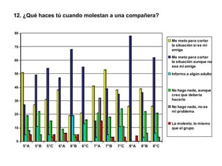 12. ¿Qué haces tú cuando molestan a una compañera? 