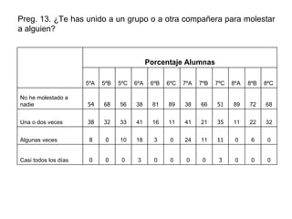 Preg. 13. ¿Te has unido a un grupo o a otra compañera para molestar a alguien? 0 0 0 3 0 0 0 0 3 0 0 0 Casi todos los días Porcentaje Alumnas 0 6 0 11 11 24 0 3 18 10 0 8 Algunas veces 32 22 11 35 21 41 11 16 41 33 32 38 Una o dos veces 68 72 89 51 66 38 89 81 38 56 68 54 No he molestado a nadie 8ºC 8ºB 8ºA 7ºC 7ºB 7ºA 6ºC 6ºB 6ºA 5ºC 5ºB 5ºA   