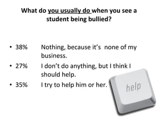 What do  you usually do  when you see a student being bullied? 38% Nothing, because it’s  none of my  business. 27% I don’t do anything, but I think I  should help. 35% I try to help him or her. 