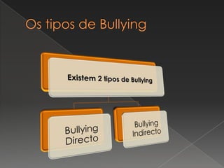 BULLYINGTermo Inglês utilizado para descrever actos de violência, que poderão ser físicos ou psicológicos , efectuados intencionalmente e, por vezes, regularmente, por indivíduos apelidados: BULLY – tirano.
