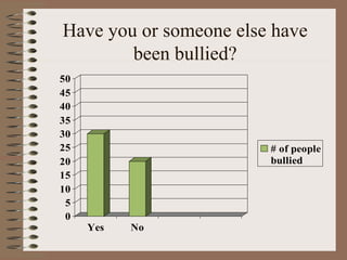 Have you or someone else have been bullied? 
