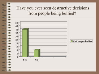 Have you ever seen destructive decisions from people being bullied?  