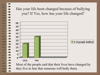Has your life been changed because of bullying you? If Yes, how has your life changed? Most of the people said that their lives have changed by they live in fear that someone will bully them. 