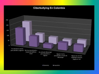 0
50
100
150
200
250
he utilizado el celular
para ofender a alguien? Me han perjudicado a
través del teléfono
móvil
He utilizado Messenger
para perjudicar a
alguien
Alguien me ha
perjudicado a través de
Messenger
Alguna vez me han
engañado mientras
jugaba en red
Ciberbullying En Colombia
femenino masculino
 