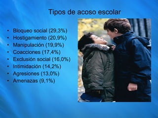 Tipos de acoso escolar Bloqueo social (29,3%) Hostigamiento (20,9%) Manipulación (19,9%) Coacciones (17,4%) Exclusión social (16,0%) Intimidación (14,2%) Agresiones (13,0%) Amenazas (9,1%) 
