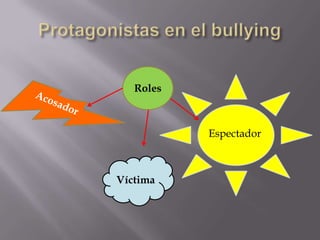 Roles



           Espectador



Víctima
 