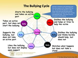 The Bullying Cycle            Look for a moment at this Bullying Cycle
                                                       from the research of Dr. Olweus (Ol-Vey-
                                                       us). You see how the dynamic is often
            Starts the bullying                        times more than just the bully and the
                                                       victim, and you see how the “hero” can be
            and takes an active                        overwhelmed, also. This cycle must be
            part                Bully                  disrupted to stop bullying.


                                                          Dislikes the bullying
Takes an active
                                                Hero      and helps or tries to
part, but does not Bully
                                                          help the victim
start the bullying


Supports the                         Victim                      Dislikes the bullying
bullying, but    Bully                                 Bully     and thinks he/she
does not take                                                    should help, but
an active part                                                   does not


     Likes the bullying,                      Bully
                             Bully                     Watches what happens
     but does not display                              but does not take a
     open support                                      stand


                                                                © The Olweus Bullying Prevention Group, 2004
 