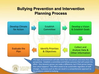 Bullying Prevention and Intervention
               Planning Process


Develop Climate                 Establish                          Develop a Vision
  for Action                   Committee                           & Establish Goals




                                                                     Collect and
 Evaluate the              Identify Priorities
                                                                   Analyze Data &
     Plan                    & Objectives
                                                                  Other Information

                  This type of commitment will take more than one person and more than one
                  perspective. Establish a committee and follow a process that will sustain the
                  effort. One dynamic person can make a difference, but if that person leaves,
                  then what happens? This effort needs to be sustainable regardless of staff
                  changes. A process such as this can result in a comprehensive approach to
                  the problems related to bullying.
 