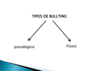 TIPOS DE BULLTING
psicológico Físico