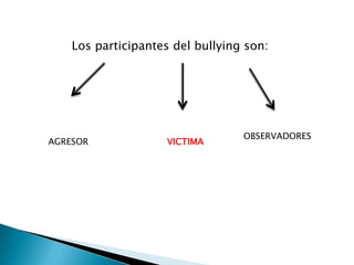 Los participantes del bullying son:
OBSERVADORES
AGRESOR VICTIMA