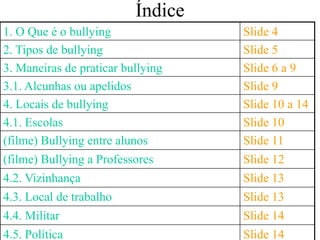 Índice
1. O Que é o bullying              Slide 4
2. Tipos de bullying               Slide 5
3. Maneiras de praticar bullying   Slide 6 a 9
3.1. Alcunhas ou apelidos          Slide 9
4. Locais de bullying              Slide 10 a 14
4.1. Escolas                       Slide 10
(filme) Bullying entre alunos      Slide 11
(filme) Bullying a Professores     Slide 12
4.2. Vizinhança                    Slide 13
4.3. Local de trabalho             Slide 13
4.4. Militar                       Slide 14
4.5. Política                      Slide 14
 