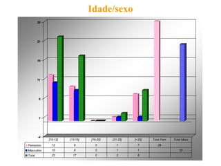 Idade/sexo
        26




        21




        16




        11




        6




        1




        -4
             [10-12]   [13-15]   [16-20]   [21-25]   [+25]   Total Fem   Total Masc
Femenino       12         9         0         1        7        29
Masculino      10         8         0         1        1                    20
Total          22        17         0         2        8
 