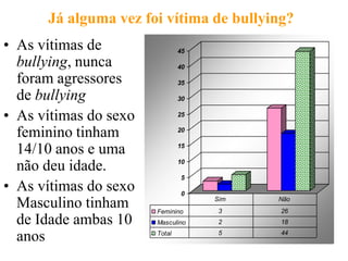 Já alguma vez foi vítima de bullying?
• As vítimas de                45

  bullying, nunca              40

  foram agressores             35

  de bullying                  30

• As vítimas do sexo           25


  feminino tinham              20


  14/10 anos e uma             15

                               10
  não deu idade.
                               5
• As vítimas do sexo           0
                                    Sim   Não
  Masculino tinham     Feminino      3    26
  de Idade ambas 10    Masculino     2    18

  anos                 Total         5    44
 