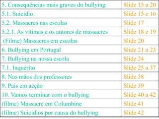 5. Consequências mais graves do bullying      Slide 15 a 20
5.1. Suicídio                                 Slide 15 e 16
5.2. Massacres nas escolas                    Slide 17
5.2.1. As vítimas e os autores de massacres   Slide 18 e 19
 (Filme) Massacres em escolas                 Slide 20
6. Bullying em Portugal                       Slide 21 a 23
7. Bullying na nossa escola                   Slide 24
7.1. Inquérito                                Slide 25 a 37
8. Nas mãos dos professores                   Slide 38
9. Pais em acção                              Slide 39
10. Vamos terminar com o bullying             Slide 40 a 42
(filme) Massacre em Columbine                 Slide 41
(filme) Suicídios por causa do bullying       Slide 42
 