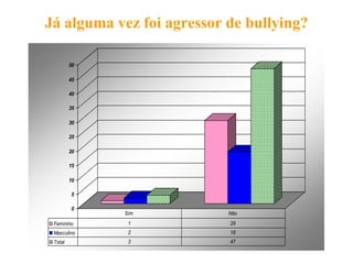 Já alguma vez foi agressor de bullying?

         50

         45

         40

         35

         30

         25

         20

         15

         10

         5

         0
              Sim          Não
 Feminino      1           29
 Masculino     2           18
 Total         3           47
 