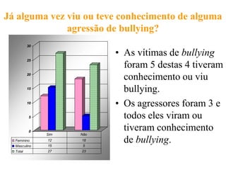 Já alguma vez viu ou teve conhecimento de alguma
              agressão de bullying?
          30

                           • As vítimas de bullying
          25
                             foram 5 destas 4 tiveram
          20
                             conhecimento ou viu
          15
                             bullying.
          10
                           • Os agressores foram 3 e
          5                  todos eles viram ou
          0
                             tiveram conhecimento
               Sim   Não
  Feminino
  Masculino
               12
               15
                     18
                      5
                             de bullying.
  Total        27    23
 