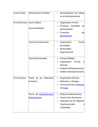 En las Tareas   Administración Científica   Racionalización del Trabajo
                                            en el nivel Operacional.


En la Estructura Teoría Clásica             Organización Formal.
                                            Principios      Generales    de
                Teoría Neoclásica
                                            Administración.
                                            Funciones                   del
                                            Administrador.


                Teoría de la Burocracia     Organización           Formal
                                            Burocrática.
                                            Racionalidad
                                            Organizacional.


                Teoría Estructuralista      Enfoque Múltiple.
                                            Organización       Formal     e
                                            Informal.
                                            Análisis Intraorganizacional.
                                            Análisis Interorganizacional.


En la Persona   Teoría de las Relaciones    Organización Informal.
                Humanas.                    Motivación, Liderazgo.
                                            Comunicaciones y Dinámica
                                            de Grupo.


                Teoría del Comportamiento   Estilos de Administración.
                Organizacional.             Teoría de las Decisiones.
                                            Integración de los Objetivos
                                            Organizacionales              e
                                            Individuales.
 