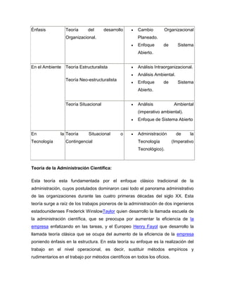 Énfasis           Teoría     del       desarrollo       Cambio       Organizacional
                  Organizacional.                       Planeado.
                                                        Enfoque      de        Sistema
                                                        Abierto.


En el Ambiente    Teoría Estructuralista                Análisis Intraorganizacional.
                                                        Análisis Ambiental.
                  Teoría Neo-estructuralista
                                                        Enfoque      de        Sistema
                                                        Abierto.


                  Teoría Situacional                    Análisis             Ambiental
                                                        (imperativo ambiental).
                                                        Enfoque de Sistema Abierto


En             la Teoría      Situacional      o        Administración        de     la
Tecnología        Contingencial                         Tecnología          (Imperativo
                                                        Tecnológico).



Teoría de la Administración Científica:

Esta teoría esta fundamentada por el enfoque clásico tradicional de la
administración, cuyos postulados dominaron casi todo el panorama administrativo
de las organizaciones durante las cuatro primeras décadas del siglo XX. Esta
teoría surge a raíz de los trabajos pioneros de la administración de dos ingenieros
estadounidenses Frederick WinslowTaylor quien desarrollo la llamada escuela de
la administración científica, que se preocupa por aumentar la eficiencia de la
empresa enfatizando en las tareas, y el Europeo Henry Fayol que desarrollo la
llamada teoría clásica que se ocupa del aumento de la eficiencia de la empresa
poniendo énfasis en la estructura. En esta teoría su enfoque es la realización del
trabajo en el nivel operacional, es decir, sustituir métodos empíricos y
rudimentarios en el trabajo por métodos científicos en todos los oficios.
 