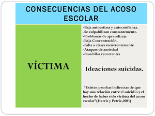 CONSECUENCIAS DEL ACOSO
       ESCOLAR
           -Baja autoestima y autoconfianza.
           -Se culpabilizan constantemente.
           -Problemas de aprendizaje
           -Baja Concentración.
           -Falta a clases recurrentemente
           -Ataques de ansiedad
           -Pesadillas recurrentes


VÍCTIMA     Ideaciones suicidas.

           “Existen pruebas indirectas de que
           hay una relación entre el suicidio y el
           hecho de haber sido víctima del acoso
           escolar”(Harris y Petrie,2003)
 