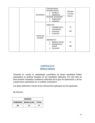 ACOSADO
Características:
Acosado pasivo:
• Inseguro
• Depresión
Siempre
A veces
Nunca
Acosado provocador:
• Negociador
• impulsivo
TIPOS DE
ACOSO
DIRECTO:
• Hostigamiento
• Intimidación
• Amenaza
• Coacción
SI
NO
INDIRECTO:
• Bloqueo Social
• Manipulación
Social
• Exclusión
SI
NO
CAPITULO IV
RESULTADOS
Tomando en cuenta la metodología cuantitativa se tienen resultados finales
expresados en gráficos basados en los resultados obtenidos. Por otro lado se
tiene también resultados cualitativos obtenidos de la guía de observación y de los
cuestionarios expresados en un análisis comparativo.
Los datos obtenidos a través de los instrumentos aplicados son los siguientes.
Se tomaron:
GÉNERO
FEMENINO MASCULINO TOTAL
40 31 71
17
 