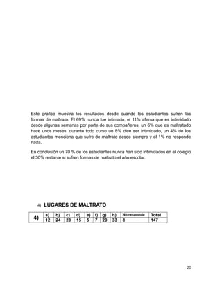 Este grafico muestra los resultados desde cuando los estudiantes sufren las
formas de maltrato. El 69% nunca fue intimado, el 11% afirma que es intimidado
desde algunas semanas por parte de sus compañeros, un 6% que es maltratado
hace unos meses, durante todo curso un 8% dice ser intimidado, un 4% de los
estudiantes menciona que sufre de maltrato desde siempre y el 1% no responde
nada.
En conclusión un 70 % de los estudiantes nunca han sido intimidados en el colegio
el 30% restante si sufren formas de maltrato el año escolar.
4) LUGARES DE MALTRATO
4)
a) b) c) d) e) f) g) h) No responde Total
12 24 23 15 5 7 20 33 8 147
20
 