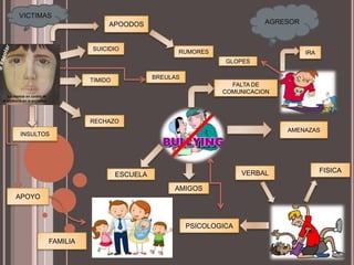 VICTIMAS
FALTA DE
COMUNICACION
AMENAZAS
IRA
GLOPES
BREULAS
SUICIDIO
TIMIDO
RECHAZO
INSULTOS
APOYO
FAMILIA
AMIGOS
ESCUELA VERBAL FISICA
PSICOLOGICA
APOODOS
RUMORES
AGRESOR
 