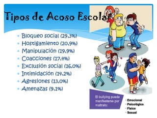 Bloqueo social (29,3%)
Hostigamiento (20,9%)
Manipulación (19,9%)
Coacciones (17,4%)
Exclusión social (16,0%)
Intimidación (14,2%)
Agresiones (13,0%)
Amenazas (9,1%)
Tipos de Acoso Escolar
 