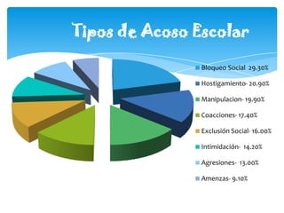 Tipos de Acoso Escolar
Bloqueo Social 29.30%
Hostigamiento- 20.90%
Manipulacion- 19.90%
Coacciones- 17.40%
Exclusión Social- 16.00%
Intimidación- 14.20%
Agresiones- 13.00%
Amenzas- 9.10%
 