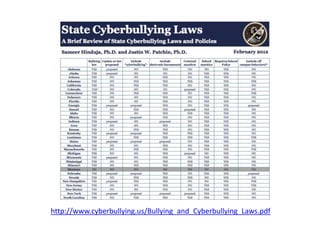 http://www.cyberbullying.us/Bullying_and_Cyberbullying_Laws.pdf
 