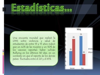 Una encuesta mundial que realizó la 
OMS sobre violencia y salud de 
estudiantes de entre 13 y 15 años indicó 
que un 42% de las mujeres y un 50% de 
los varones reportan haber sufrido 
Bullying en los últimos 30 días, en un 
contexto en que el reporte de los demás 
países fluctuaba entre el 20 y el 65%. 
 