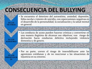 CONSECUENCIA DEL BULLYING
EN LAS
VICTIMAS

• Se encuentra el deterioro del autoestima, ansiedad, depresión,
fobia escolar e intento de suicidio, con repercusiones negativas en
el desarrollo de la personalidad, la socialización y la salud mental
en general.

EN LOS
AGRESORES

• Las conducta de acoso pueden hacerse crónicas y convertirse en
una manera ilegitima de alcanzar sus objetivos, con riesgo de
derivación hacia conductas delictiva incluyendo violencia
domestica y de genero.

EN LOS
OBSERVADOR
ES

• Por su parte, corren el riesgo de insensibilizarse ante las
agresiones cotidianas y de no reaccionar a las situaciones de
injusticia en su entorno.

 