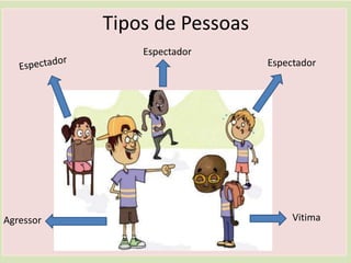 Tipos de Pessoas
Espectador
VitimaAgressor
Espectador
 