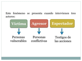 Este fenómeno se presenta cuando intervienen tres 
actores: 
Víctima Agresor Espectador 
Personas 
vulnerables 
Personas 
conflictivas 
Testigos de 
las acciones 
 