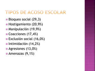  Bloqueo social (29,3)
 Hostigamiento (20,9%)
 Manipulación (19,9%)
 Coacciones (17,4%)
 Exclusión social (16,0%)
 Intimidación (14,2%)
 Agresiones (13,0%)
 Amenazas (9,1%)
 