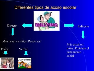 Diferentes tipos de acoso escolarDiferentes tipos de acoso escolar
Directo Indirecto
Más usual en
niñas. Pretende el
aislamiento
social
Más usual en niños. Puede ser:
Física Verbal
 