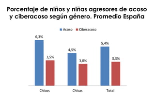6,3%
4,5%
5,4%
3,5%
3,0%
3,3%
Chicos Chicas Total
Acoso Ciberacoso
Porcentaje de niños y niñas agresores de acoso
y ciberacoso según género. Promedio España
 