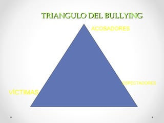 TRIANGULO DEL BULLYINGTRIANGULO DEL BULLYING
ACOSADORES
VÍCTIMAS
ESPECTADORES
 