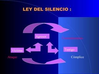 LEY DEL SILENCIO :
Agresor
Víctima Testigo
Ataque
Consentimiento
Cómplice
 